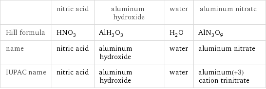  | nitric acid | aluminum hydroxide | water | aluminum nitrate Hill formula | HNO_3 | AlH_3O_3 | H_2O | AlN_3O_9 name | nitric acid | aluminum hydroxide | water | aluminum nitrate IUPAC name | nitric acid | aluminum hydroxide | water | aluminum(+3) cation trinitrate