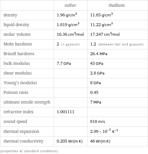  | sulfur | thallium density | 1.96 g/cm^3 | 11.85 g/cm^3 liquid density | 1.819 g/cm^3 | 11.22 g/cm^3 molar volume | 16.36 cm^3/mol | 17.247 cm^3/mol Mohs hardness | 2 (≈ gypsum) | 1.2 (between talc and gypsum) Brinell hardness | | 26.4 MPa bulk modulus | 7.7 GPa | 43 GPa shear modulus | | 2.8 GPa Young's modulus | | 8 GPa Poisson ratio | | 0.45 ultimate tensile strength | | 7 MPa refractive index | 1.001111 |  sound speed | | 818 m/s thermal expansion | | 2.99×10^-5 K^(-1) thermal conductivity | 0.205 W/(m K) | 46 W/(m K) (properties at standard conditions)