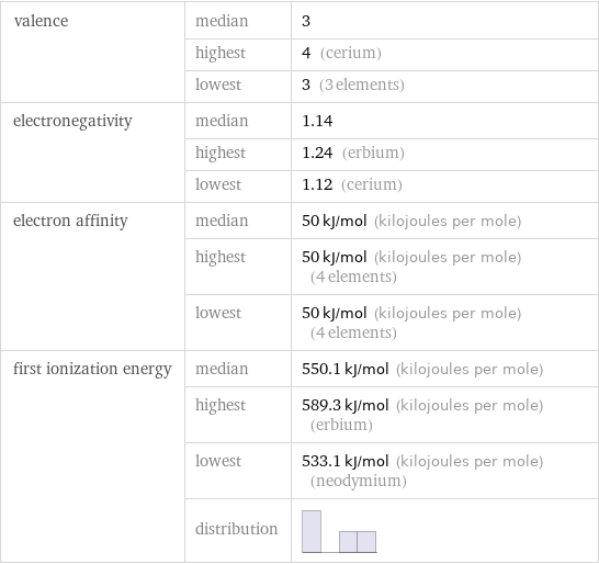 valence | median | 3  | highest | 4 (cerium)  | lowest | 3 (3 elements) electronegativity | median | 1.14  | highest | 1.24 (erbium)  | lowest | 1.12 (cerium) electron affinity | median | 50 kJ/mol (kilojoules per mole)  | highest | 50 kJ/mol (kilojoules per mole) (4 elements)  | lowest | 50 kJ/mol (kilojoules per mole) (4 elements) first ionization energy | median | 550.1 kJ/mol (kilojoules per mole)  | highest | 589.3 kJ/mol (kilojoules per mole) (erbium)  | lowest | 533.1 kJ/mol (kilojoules per mole) (neodymium)  | distribution | 