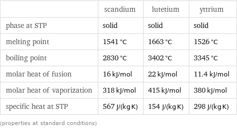  | scandium | lutetium | yttrium phase at STP | solid | solid | solid melting point | 1541 °C | 1663 °C | 1526 °C boiling point | 2830 °C | 3402 °C | 3345 °C molar heat of fusion | 16 kJ/mol | 22 kJ/mol | 11.4 kJ/mol molar heat of vaporization | 318 kJ/mol | 415 kJ/mol | 380 kJ/mol specific heat at STP | 567 J/(kg K) | 154 J/(kg K) | 298 J/(kg K) (properties at standard conditions)