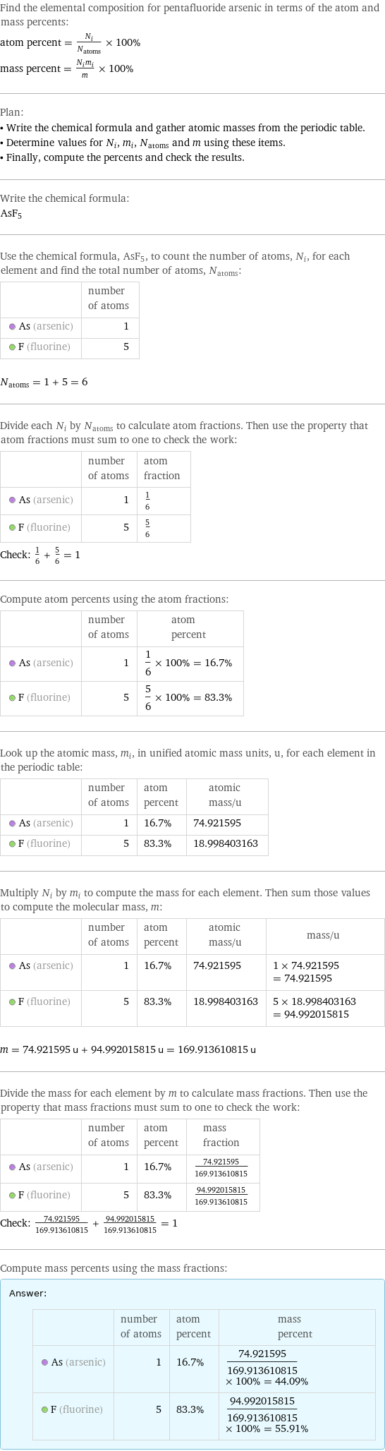 Find the elemental composition for pentafluoride arsenic in terms of the atom and mass percents: atom percent = N_i/N_atoms × 100% mass percent = (N_im_i)/m × 100% Plan: • Write the chemical formula and gather atomic masses from the periodic table. • Determine values for N_i, m_i, N_atoms and m using these items. • Finally, compute the percents and check the results. Write the chemical formula: AsF_5 Use the chemical formula, AsF_5, to count the number of atoms, N_i, for each element and find the total number of atoms, N_atoms:  | number of atoms  As (arsenic) | 1  F (fluorine) | 5  N_atoms = 1 + 5 = 6 Divide each N_i by N_atoms to calculate atom fractions. Then use the property that atom fractions must sum to one to check the work:  | number of atoms | atom fraction  As (arsenic) | 1 | 1/6  F (fluorine) | 5 | 5/6 Check: 1/6 + 5/6 = 1 Compute atom percents using the atom fractions:  | number of atoms | atom percent  As (arsenic) | 1 | 1/6 × 100% = 16.7%  F (fluorine) | 5 | 5/6 × 100% = 83.3% Look up the atomic mass, m_i, in unified atomic mass units, u, for each element in the periodic table:  | number of atoms | atom percent | atomic mass/u  As (arsenic) | 1 | 16.7% | 74.921595  F (fluorine) | 5 | 83.3% | 18.998403163 Multiply N_i by m_i to compute the mass for each element. Then sum those values to compute the molecular mass, m:  | number of atoms | atom percent | atomic mass/u | mass/u  As (arsenic) | 1 | 16.7% | 74.921595 | 1 × 74.921595 = 74.921595  F (fluorine) | 5 | 83.3% | 18.998403163 | 5 × 18.998403163 = 94.992015815  m = 74.921595 u + 94.992015815 u = 169.913610815 u Divide the mass for each element by m to calculate mass fractions. Then use the property that mass fractions must sum to one to check the work:  | number of atoms | atom percent | mass fraction  As (arsenic) | 1 | 16.7% | 74.921595/169.913610815  F (fluorine) | 5 | 83.3% | 94.992015815/169.913610815 Check: 74.921595/169.913610815 + 94.992015815/169.913610815 = 1 Compute mass percents using the mass fractions: Answer: |   | | number of atoms | atom percent | mass percent  As (arsenic) | 1 | 16.7% | 74.921595/169.913610815 × 100% = 44.09%  F (fluorine) | 5 | 83.3% | 94.992015815/169.913610815 × 100% = 55.91%