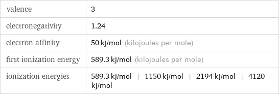 valence | 3 electronegativity | 1.24 electron affinity | 50 kJ/mol (kilojoules per mole) first ionization energy | 589.3 kJ/mol (kilojoules per mole) ionization energies | 589.3 kJ/mol | 1150 kJ/mol | 2194 kJ/mol | 4120 kJ/mol