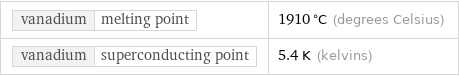 vanadium | melting point | 1910 °C (degrees Celsius) vanadium | superconducting point | 5.4 K (kelvins)