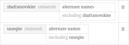 shafranovskite (mineral) | alternate names  | excluding shafranovskite | {} taseqite (mineral) | alternate names  | excluding taseqite | {}