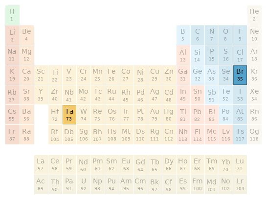 Periodic table location