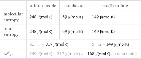  | sulfur dioxide | lead dioxide | lead(II) sulfate molecular entropy | 248 J/(mol K) | 69 J/(mol K) | 149 J/(mol K) total entropy | 248 J/(mol K) | 69 J/(mol K) | 149 J/(mol K)  | S_initial = 317 J/(mol K) | | S_final = 149 J/(mol K) ΔS_rxn^0 | 149 J/(mol K) - 317 J/(mol K) = -168 J/(mol K) (exoentropic) | |  