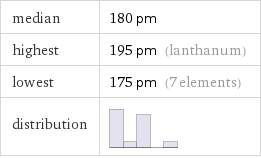median | 180 pm highest | 195 pm (lanthanum) lowest | 175 pm (7 elements) distribution | 