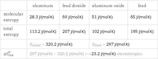  | aluminum | lead dioxide | aluminum oxide | lead molecular entropy | 28.3 J/(mol K) | 69 J/(mol K) | 51 J/(mol K) | 65 J/(mol K) total entropy | 113.2 J/(mol K) | 207 J/(mol K) | 102 J/(mol K) | 195 J/(mol K)  | S_initial = 320.2 J/(mol K) | | S_final = 297 J/(mol K) |  ΔS_rxn^0 | 297 J/(mol K) - 320.2 J/(mol K) = -23.2 J/(mol K) (exoentropic) | | |  