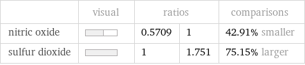  | visual | ratios | | comparisons nitric oxide | | 0.5709 | 1 | 42.91% smaller sulfur dioxide | | 1 | 1.751 | 75.15% larger