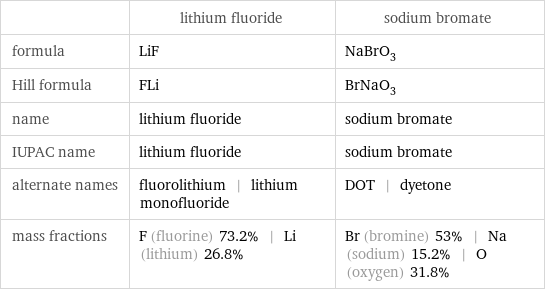  | lithium fluoride | sodium bromate formula | LiF | NaBrO_3 Hill formula | FLi | BrNaO_3 name | lithium fluoride | sodium bromate IUPAC name | lithium fluoride | sodium bromate alternate names | fluorolithium | lithium monofluoride | DOT | dyetone mass fractions | F (fluorine) 73.2% | Li (lithium) 26.8% | Br (bromine) 53% | Na (sodium) 15.2% | O (oxygen) 31.8%
