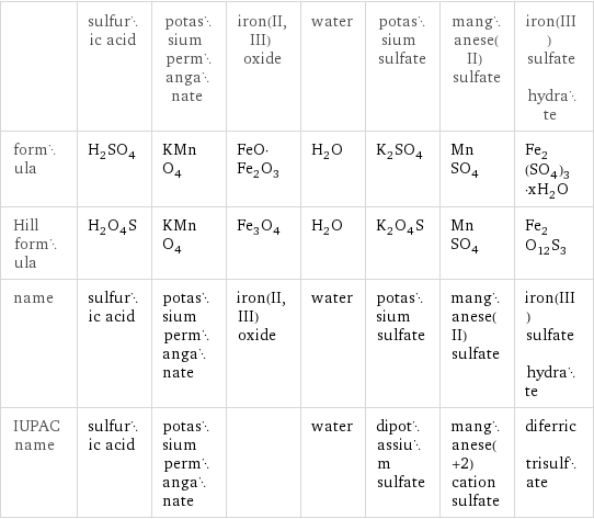  | sulfuric acid | potassium permanganate | iron(II, III) oxide | water | potassium sulfate | manganese(II) sulfate | iron(III) sulfate hydrate formula | H_2SO_4 | KMnO_4 | FeO·Fe_2O_3 | H_2O | K_2SO_4 | MnSO_4 | Fe_2(SO_4)_3·xH_2O Hill formula | H_2O_4S | KMnO_4 | Fe_3O_4 | H_2O | K_2O_4S | MnSO_4 | Fe_2O_12S_3 name | sulfuric acid | potassium permanganate | iron(II, III) oxide | water | potassium sulfate | manganese(II) sulfate | iron(III) sulfate hydrate IUPAC name | sulfuric acid | potassium permanganate | | water | dipotassium sulfate | manganese(+2) cation sulfate | diferric trisulfate