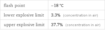 flash point | -18 °C lower explosive limit | 3.3% (concentration in air) upper explosive limit | 37.7% (concentration in air)