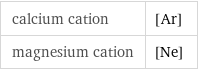 calcium cation | [Ar] magnesium cation | [Ne]