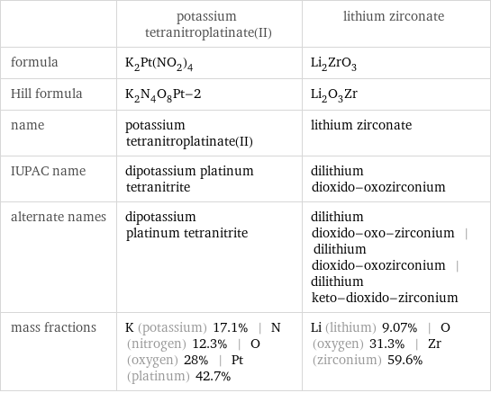 | potassium tetranitroplatinate(II) | lithium zirconate formula | K_2Pt(NO_2)_4 | Li_2ZrO_3 Hill formula | K_2N_4O_8Pt-2 | Li_2O_3Zr name | potassium tetranitroplatinate(II) | lithium zirconate IUPAC name | dipotassium platinum tetranitrite | dilithium dioxido-oxozirconium alternate names | dipotassium platinum tetranitrite | dilithium dioxido-oxo-zirconium | dilithium dioxido-oxozirconium | dilithium keto-dioxido-zirconium mass fractions | K (potassium) 17.1% | N (nitrogen) 12.3% | O (oxygen) 28% | Pt (platinum) 42.7% | Li (lithium) 9.07% | O (oxygen) 31.3% | Zr (zirconium) 59.6%