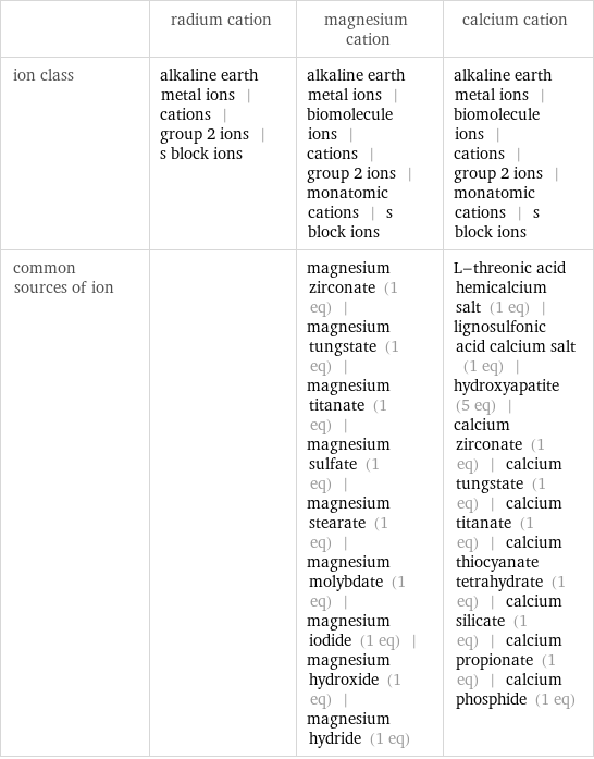  | radium cation | magnesium cation | calcium cation ion class | alkaline earth metal ions | cations | group 2 ions | s block ions | alkaline earth metal ions | biomolecule ions | cations | group 2 ions | monatomic cations | s block ions | alkaline earth metal ions | biomolecule ions | cations | group 2 ions | monatomic cations | s block ions common sources of ion | | magnesium zirconate (1 eq) | magnesium tungstate (1 eq) | magnesium titanate (1 eq) | magnesium sulfate (1 eq) | magnesium stearate (1 eq) | magnesium molybdate (1 eq) | magnesium iodide (1 eq) | magnesium hydroxide (1 eq) | magnesium hydride (1 eq) | L-threonic acid hemicalcium salt (1 eq) | lignosulfonic acid calcium salt (1 eq) | hydroxyapatite (5 eq) | calcium zirconate (1 eq) | calcium tungstate (1 eq) | calcium titanate (1 eq) | calcium thiocyanate tetrahydrate (1 eq) | calcium silicate (1 eq) | calcium propionate (1 eq) | calcium phosphide (1 eq)