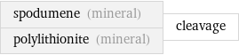 spodumene (mineral) polylithionite (mineral) | cleavage