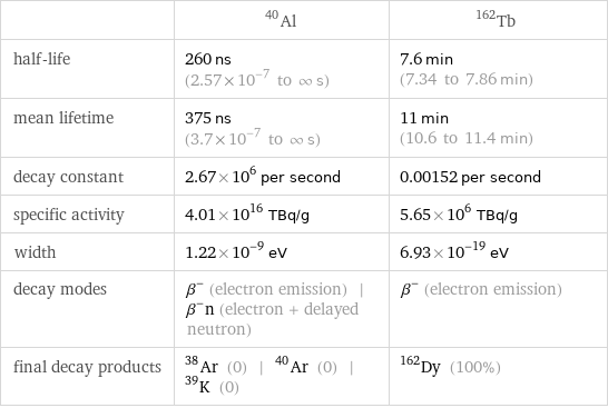  | Al-40 | Tb-162 half-life | 260 ns (2.57×10^-7 to ∞ s) | 7.6 min (7.34 to 7.86 min) mean lifetime | 375 ns (3.7×10^-7 to ∞ s) | 11 min (10.6 to 11.4 min) decay constant | 2.67×10^6 per second | 0.00152 per second specific activity | 4.01×10^16 TBq/g | 5.65×10^6 TBq/g width | 1.22×10^-9 eV | 6.93×10^-19 eV decay modes | β^- (electron emission) | β^-n (electron + delayed neutron) | β^- (electron emission) final decay products | Ar-38 (0) | Ar-40 (0) | K-39 (0) | Dy-162 (100%)