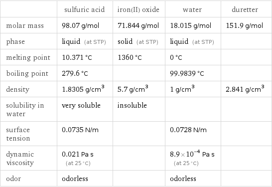  | sulfuric acid | iron(II) oxide | water | duretter molar mass | 98.07 g/mol | 71.844 g/mol | 18.015 g/mol | 151.9 g/mol phase | liquid (at STP) | solid (at STP) | liquid (at STP) |  melting point | 10.371 °C | 1360 °C | 0 °C |  boiling point | 279.6 °C | | 99.9839 °C |  density | 1.8305 g/cm^3 | 5.7 g/cm^3 | 1 g/cm^3 | 2.841 g/cm^3 solubility in water | very soluble | insoluble | |  surface tension | 0.0735 N/m | | 0.0728 N/m |  dynamic viscosity | 0.021 Pa s (at 25 °C) | | 8.9×10^-4 Pa s (at 25 °C) |  odor | odorless | | odorless | 