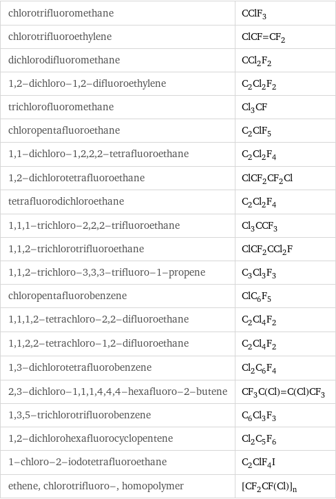 chlorotrifluoromethane | CClF_3 chlorotrifluoroethylene | ClCF=CF_2 dichlorodifluoromethane | CCl_2F_2 1, 2-dichloro-1, 2-difluoroethylene | C_2Cl_2F_2 trichlorofluoromethane | Cl_3CF chloropentafluoroethane | C_2ClF_5 1, 1-dichloro-1, 2, 2, 2-tetrafluoroethane | C_2Cl_2F_4 1, 2-dichlorotetrafluoroethane | ClCF_2CF_2Cl tetrafluorodichloroethane | C_2Cl_2F_4 1, 1, 1-trichloro-2, 2, 2-trifluoroethane | Cl_3CCF_3 1, 1, 2-trichlorotrifluoroethane | ClCF_2CCl_2F 1, 1, 2-trichloro-3, 3, 3-trifluoro-1-propene | C_3Cl_3F_3 chloropentafluorobenzene | ClC_6F_5 1, 1, 1, 2-tetrachloro-2, 2-difluoroethane | C_2Cl_4F_2 1, 1, 2, 2-tetrachloro-1, 2-difluoroethane | C_2Cl_4F_2 1, 3-dichlorotetrafluorobenzene | Cl_2C_6F_4 2, 3-dichloro-1, 1, 1, 4, 4, 4-hexafluoro-2-butene | CF_3C(Cl)=C(Cl)CF_3 1, 3, 5-trichlorotrifluorobenzene | C_6Cl_3F_3 1, 2-dichlorohexafluorocyclopentene | Cl_2C_5F_6 1-chloro-2-iodotetrafluoroethane | C_2ClF_4I ethene, chlorotrifluoro-, homopolymer | [CF_2CF(Cl)]_n