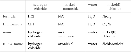  | hydrogen chloride | nickel monoxide | water | nickel(II) chloride formula | HCl | NiO | H_2O | NiCl_2 Hill formula | ClH | NiO | H_2O | Cl_2Ni name | hydrogen chloride | nickel monoxide | water | nickel(II) chloride IUPAC name | hydrogen chloride | oxonickel | water | dichloronickel