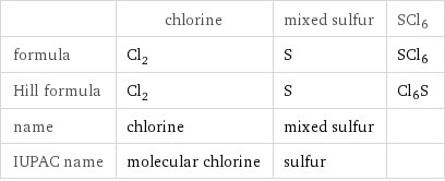  | chlorine | mixed sulfur | SCl6 formula | Cl_2 | S | SCl6 Hill formula | Cl_2 | S | Cl6S name | chlorine | mixed sulfur |  IUPAC name | molecular chlorine | sulfur | 