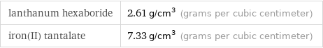 lanthanum hexaboride | 2.61 g/cm^3 (grams per cubic centimeter) iron(II) tantalate | 7.33 g/cm^3 (grams per cubic centimeter)