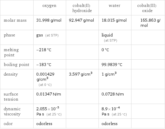  | oxygen | cobalt(II) hydroxide | water | cobalt(III) oxide molar mass | 31.998 g/mol | 92.947 g/mol | 18.015 g/mol | 165.863 g/mol phase | gas (at STP) | | liquid (at STP) |  melting point | -218 °C | | 0 °C |  boiling point | -183 °C | | 99.9839 °C |  density | 0.001429 g/cm^3 (at 0 °C) | 3.597 g/cm^3 | 1 g/cm^3 |  surface tension | 0.01347 N/m | | 0.0728 N/m |  dynamic viscosity | 2.055×10^-5 Pa s (at 25 °C) | | 8.9×10^-4 Pa s (at 25 °C) |  odor | odorless | | odorless | 