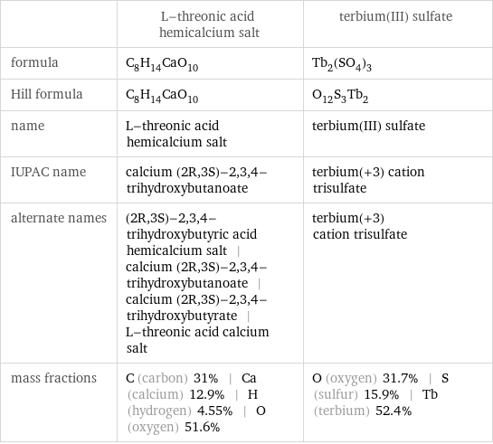  | L-threonic acid hemicalcium salt | terbium(III) sulfate formula | C_8H_14CaO_10 | Tb_2(SO_4)_3 Hill formula | C_8H_14CaO_10 | O_12S_3Tb_2 name | L-threonic acid hemicalcium salt | terbium(III) sulfate IUPAC name | calcium (2R, 3S)-2, 3, 4-trihydroxybutanoate | terbium(+3) cation trisulfate alternate names | (2R, 3S)-2, 3, 4-trihydroxybutyric acid hemicalcium salt | calcium (2R, 3S)-2, 3, 4-trihydroxybutanoate | calcium (2R, 3S)-2, 3, 4-trihydroxybutyrate | L-threonic acid calcium salt | terbium(+3) cation trisulfate mass fractions | C (carbon) 31% | Ca (calcium) 12.9% | H (hydrogen) 4.55% | O (oxygen) 51.6% | O (oxygen) 31.7% | S (sulfur) 15.9% | Tb (terbium) 52.4%