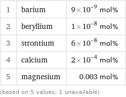 1 | barium | 9×10^-9 mol% 2 | beryllium | 1×10^-8 mol% 3 | strontium | 6×10^-8 mol% 4 | calcium | 2×10^-4 mol% 5 | magnesium | 0.003 mol% (based on 5 values; 1 unavailable)