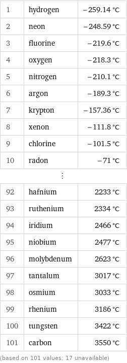 1 | hydrogen | -259.14 °C 2 | neon | -248.59 °C 3 | fluorine | -219.6 °C 4 | oxygen | -218.3 °C 5 | nitrogen | -210.1 °C 6 | argon | -189.3 °C 7 | krypton | -157.36 °C 8 | xenon | -111.8 °C 9 | chlorine | -101.5 °C 10 | radon | -71 °C ⋮ | |  92 | hafnium | 2233 °C 93 | ruthenium | 2334 °C 94 | iridium | 2466 °C 95 | niobium | 2477 °C 96 | molybdenum | 2623 °C 97 | tantalum | 3017 °C 98 | osmium | 3033 °C 99 | rhenium | 3186 °C 100 | tungsten | 3422 °C 101 | carbon | 3550 °C (based on 101 values; 17 unavailable)