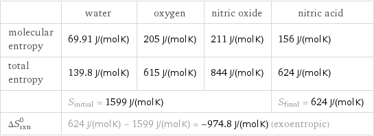  | water | oxygen | nitric oxide | nitric acid molecular entropy | 69.91 J/(mol K) | 205 J/(mol K) | 211 J/(mol K) | 156 J/(mol K) total entropy | 139.8 J/(mol K) | 615 J/(mol K) | 844 J/(mol K) | 624 J/(mol K)  | S_initial = 1599 J/(mol K) | | | S_final = 624 J/(mol K) ΔS_rxn^0 | 624 J/(mol K) - 1599 J/(mol K) = -974.8 J/(mol K) (exoentropic) | | |  