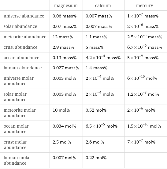  | magnesium | calcium | mercury universe abundance | 0.06 mass% | 0.007 mass% | 1×10^-7 mass% solar abundance | 0.07 mass% | 0.007 mass% | 2×10^-6 mass% meteorite abundance | 12 mass% | 1.1 mass% | 2.5×10^-5 mass% crust abundance | 2.9 mass% | 5 mass% | 6.7×10^-6 mass% ocean abundance | 0.13 mass% | 4.2×10^-4 mass% | 5×10^-9 mass% human abundance | 0.027 mass% | 1.4 mass% |  universe molar abundance | 0.003 mol% | 2×10^-4 mol% | 6×10^-10 mol% solar molar abundance | 0.003 mol% | 2×10^-4 mol% | 1.2×10^-8 mol% meteorite molar abundance | 10 mol% | 0.52 mol% | 2×10^-6 mol% ocean molar abundance | 0.034 mol% | 6.5×10^-5 mol% | 1.5×10^-10 mol% crust molar abundance | 2.5 mol% | 2.6 mol% | 7×10^-7 mol% human molar abundance | 0.007 mol% | 0.22 mol% | 