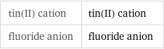 tin(II) cation | tin(II) cation fluoride anion | fluoride anion