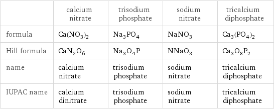  | calcium nitrate | trisodium phosphate | sodium nitrate | tricalcium diphosphate formula | Ca(NO_3)_2 | Na_3PO_4 | NaNO_3 | Ca_3(PO_4)_2 Hill formula | CaN_2O_6 | Na_3O_4P | NNaO_3 | Ca_3O_8P_2 name | calcium nitrate | trisodium phosphate | sodium nitrate | tricalcium diphosphate IUPAC name | calcium dinitrate | trisodium phosphate | sodium nitrate | tricalcium diphosphate