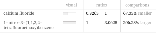  | visual | ratios | | comparisons calcium fluoride | | 0.3265 | 1 | 67.35% smaller 1-nitro-3-(1, 1, 2, 2-tetrafluoroethoxy)benzene | | 1 | 3.0628 | 206.28% larger