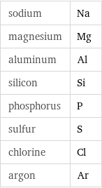 sodium | Na magnesium | Mg aluminum | Al silicon | Si phosphorus | P sulfur | S chlorine | Cl argon | Ar