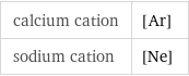 calcium cation | [Ar] sodium cation | [Ne]