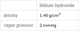  | lithium hydroxide density | 1.46 g/cm^3 vapor pressure | 2 mmHg