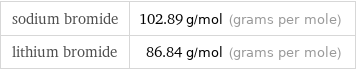 sodium bromide | 102.89 g/mol (grams per mole) lithium bromide | 86.84 g/mol (grams per mole)