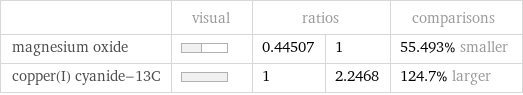  | visual | ratios | | comparisons magnesium oxide | | 0.44507 | 1 | 55.493% smaller copper(I) cyanide-13C | | 1 | 2.2468 | 124.7% larger