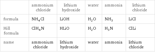  | ammonium chloride | lithium hydroxide | water | ammonia | lithium chloride formula | NH_4Cl | LiOH | H_2O | NH_3 | LiCl Hill formula | ClH_4N | HLiO | H_2O | H_3N | ClLi name | ammonium chloride | lithium hydroxide | water | ammonia | lithium chloride