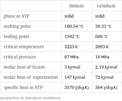  | lithium | rubidium phase at STP | solid | solid melting point | 180.54 °C | 39.31 °C boiling point | 1342 °C | 688 °C critical temperature | 3223 K | 2093 K critical pressure | 67 MPa | 16 MPa molar heat of fusion | 3 kJ/mol | 2.19 kJ/mol molar heat of vaporization | 147 kJ/mol | 72 kJ/mol specific heat at STP | 3570 J/(kg K) | 364 J/(kg K) (properties at standard conditions)