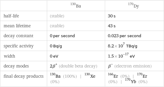  | Ba-130 | Dy-170 half-life | (stable) | 30 s mean lifetime | (stable) | 43 s decay constant | 0 per second | 0.023 per second specific activity | 0 Bq/g | 8.2×10^7 TBq/g width | 0 eV | 1.5×10^-17 eV decay modes | 2β^+ (double beta decay) | β^- (electron emission) final decay products | Ba-130 (100%) | Xe-130 (0%) | Er-166 (0%) | Er-170 (0%) | Yb-170 (0%)