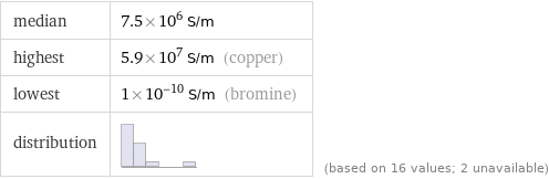 median | 7.5×10^6 S/m highest | 5.9×10^7 S/m (copper) lowest | 1×10^-10 S/m (bromine) distribution | | (based on 16 values; 2 unavailable)