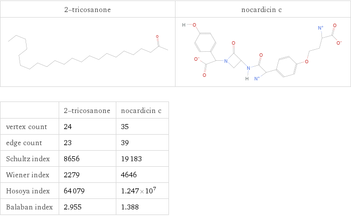   | 2-tricosanone | nocardicin c vertex count | 24 | 35 edge count | 23 | 39 Schultz index | 8656 | 19183 Wiener index | 2279 | 4646 Hosoya index | 64079 | 1.247×10^7 Balaban index | 2.955 | 1.388