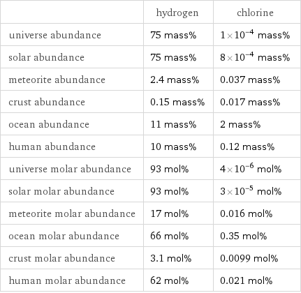  | hydrogen | chlorine universe abundance | 75 mass% | 1×10^-4 mass% solar abundance | 75 mass% | 8×10^-4 mass% meteorite abundance | 2.4 mass% | 0.037 mass% crust abundance | 0.15 mass% | 0.017 mass% ocean abundance | 11 mass% | 2 mass% human abundance | 10 mass% | 0.12 mass% universe molar abundance | 93 mol% | 4×10^-6 mol% solar molar abundance | 93 mol% | 3×10^-5 mol% meteorite molar abundance | 17 mol% | 0.016 mol% ocean molar abundance | 66 mol% | 0.35 mol% crust molar abundance | 3.1 mol% | 0.0099 mol% human molar abundance | 62 mol% | 0.021 mol%