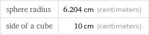 sphere radius | 6.204 cm (centimeters) side of a cube | 10 cm (centimeters)