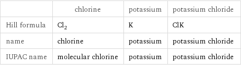  | chlorine | potassium | potassium chloride Hill formula | Cl_2 | K | ClK name | chlorine | potassium | potassium chloride IUPAC name | molecular chlorine | potassium | potassium chloride