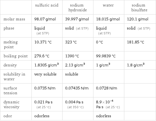  | sulfuric acid | sodium hydroxide | water | sodium bisulfate molar mass | 98.07 g/mol | 39.997 g/mol | 18.015 g/mol | 120.1 g/mol phase | liquid (at STP) | solid (at STP) | liquid (at STP) | solid (at STP) melting point | 10.371 °C | 323 °C | 0 °C | 181.85 °C boiling point | 279.6 °C | 1390 °C | 99.9839 °C |  density | 1.8305 g/cm^3 | 2.13 g/cm^3 | 1 g/cm^3 | 1.8 g/cm^3 solubility in water | very soluble | soluble | |  surface tension | 0.0735 N/m | 0.07435 N/m | 0.0728 N/m |  dynamic viscosity | 0.021 Pa s (at 25 °C) | 0.004 Pa s (at 350 °C) | 8.9×10^-4 Pa s (at 25 °C) |  odor | odorless | | odorless | 