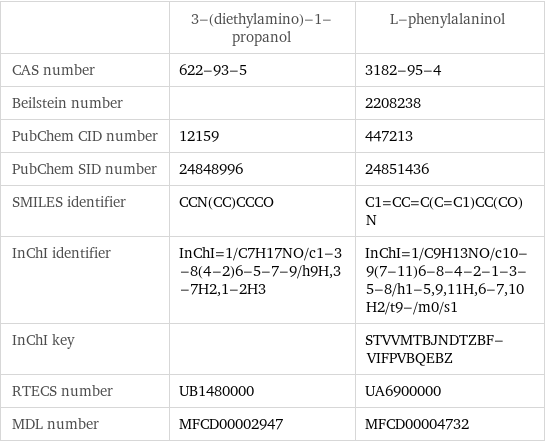  | 3-(diethylamino)-1-propanol | L-phenylalaninol CAS number | 622-93-5 | 3182-95-4 Beilstein number | | 2208238 PubChem CID number | 12159 | 447213 PubChem SID number | 24848996 | 24851436 SMILES identifier | CCN(CC)CCCO | C1=CC=C(C=C1)CC(CO)N InChI identifier | InChI=1/C7H17NO/c1-3-8(4-2)6-5-7-9/h9H, 3-7H2, 1-2H3 | InChI=1/C9H13NO/c10-9(7-11)6-8-4-2-1-3-5-8/h1-5, 9, 11H, 6-7, 10H2/t9-/m0/s1 InChI key | | STVVMTBJNDTZBF-VIFPVBQEBZ RTECS number | UB1480000 | UA6900000 MDL number | MFCD00002947 | MFCD00004732